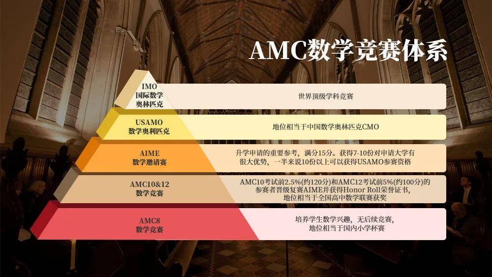 AMC10报名方式/考试时间/规则/分数线/培训课程一文讲全！