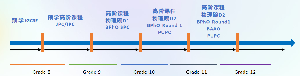 震惊！25年牛津放榜近三成都给了物理专业的学生！想成功上岸，这些国际物理竞赛可不能错过！