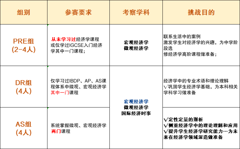 NEC经济竞赛含金量如何？NEC竞赛组队要求一文说清！机构NEC经济竞赛培训大师班招生中！