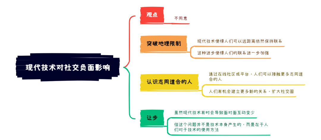 2月22日雅思写作考题8分范文及解析：现代技术对社交的负面影响