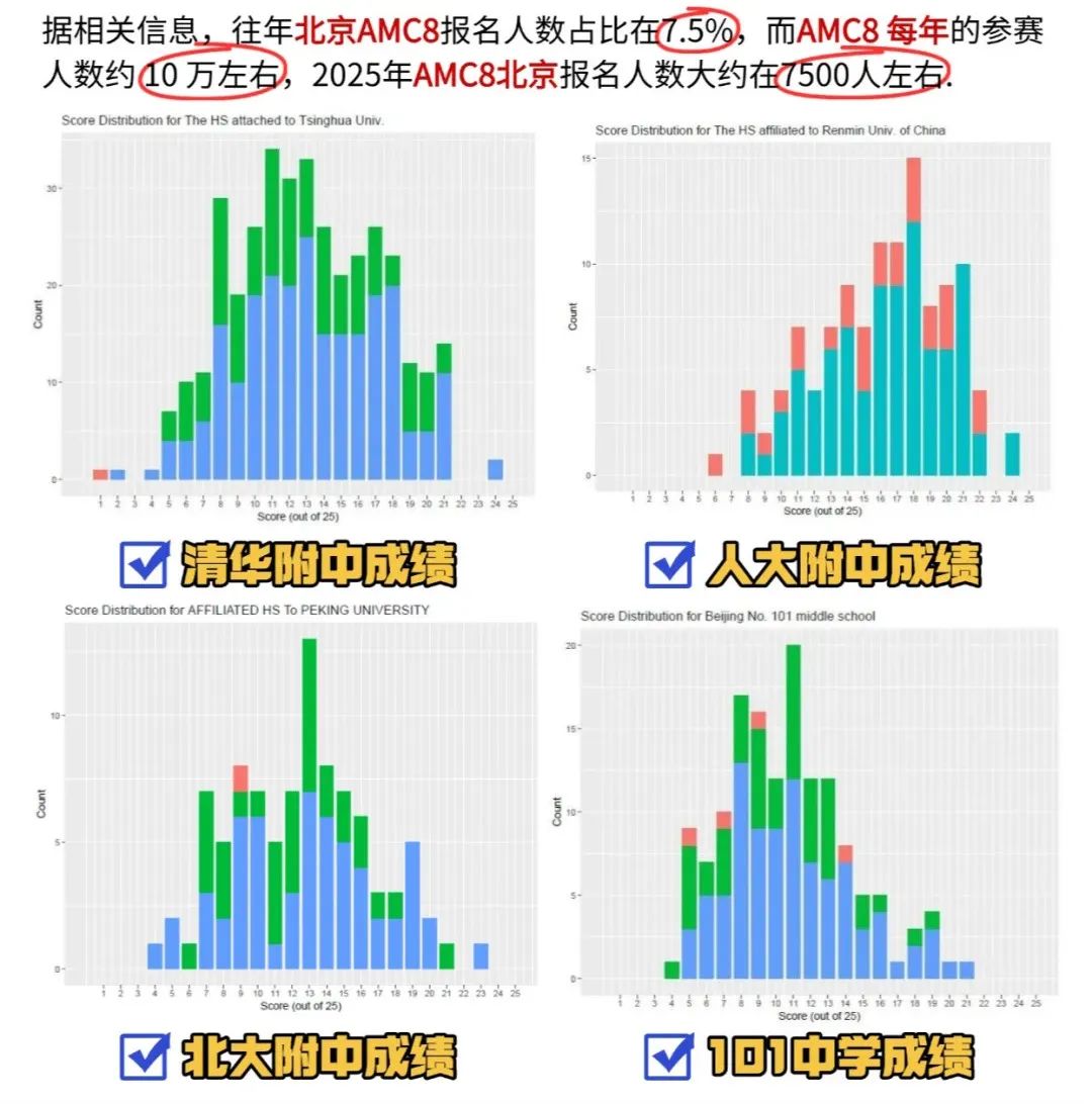 北京普娃看过来！想进北京重点学校？AMC8竞赛少不了