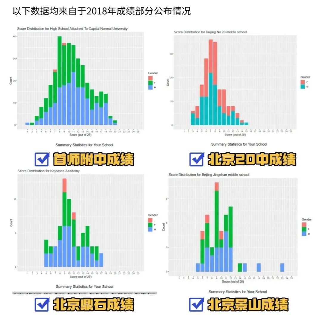 北京普娃看过来！想进北京重点学校？AMC8竞赛少不了