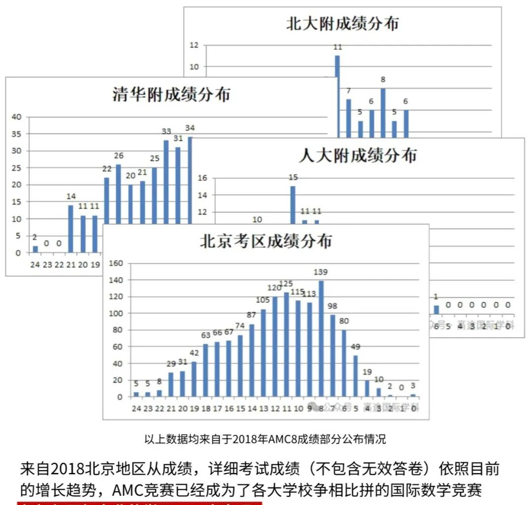 北京普娃看过来！想进北京重点学校？AMC8竞赛少不了