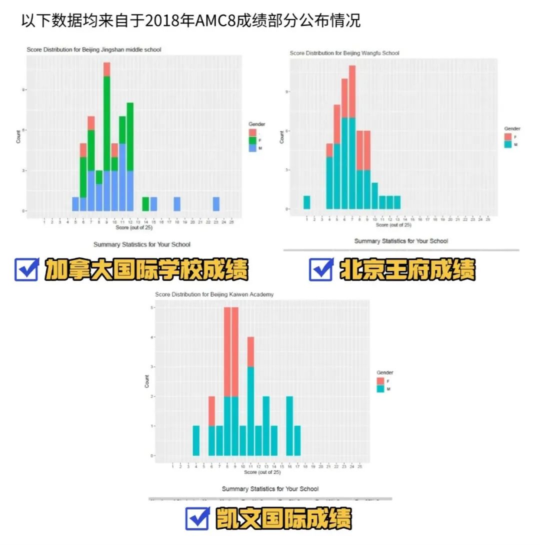 北京普娃看过来！想进北京重点学校？AMC8竞赛少不了