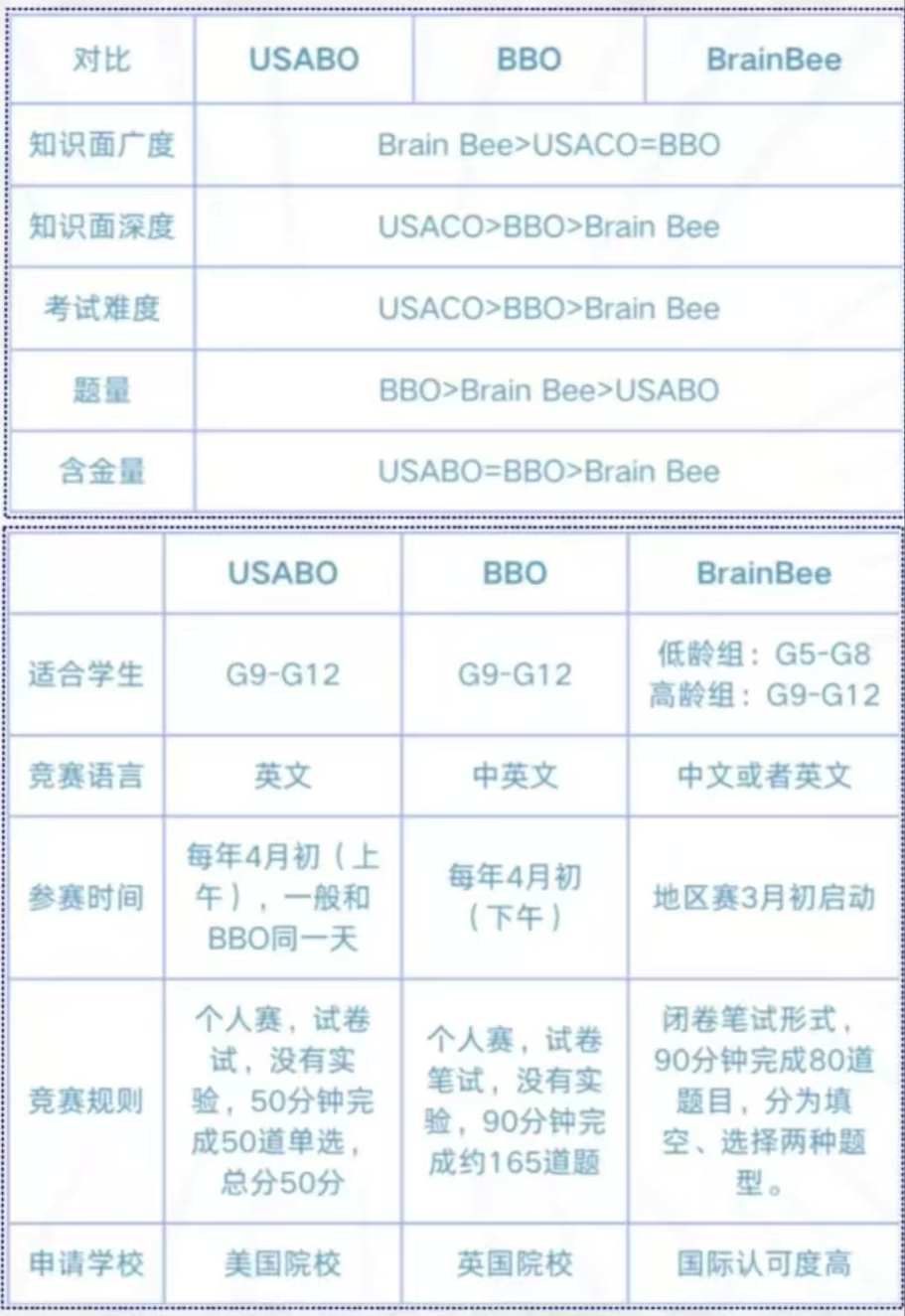 家长常问的三大生物竞赛BBO/USABO/Brainbee应该怎么选？一文搞定！