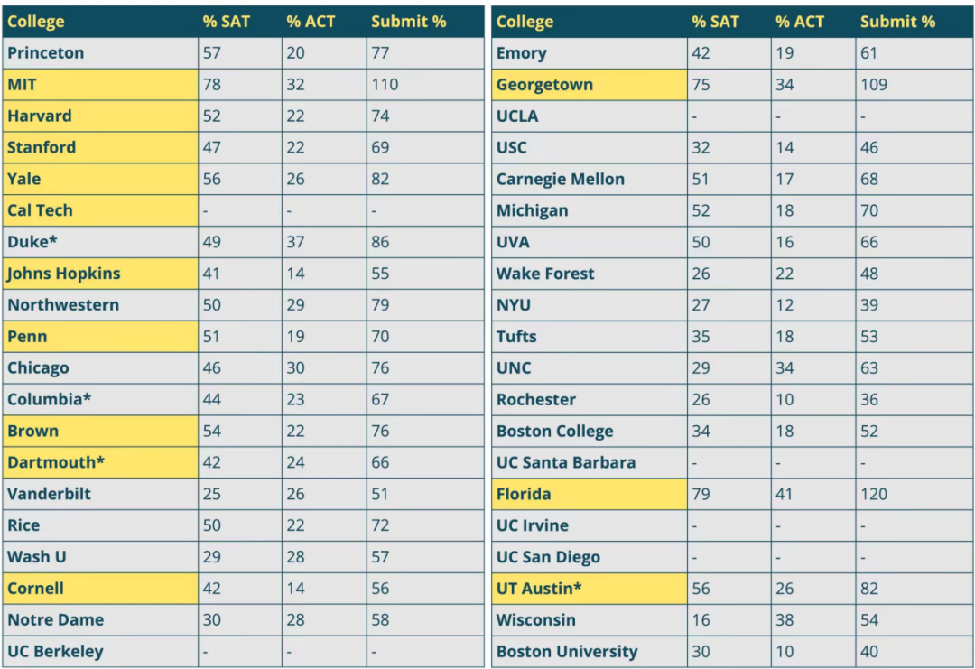 宾大恢复SAT/ACT要求，强制提交标化成为美本趋势？