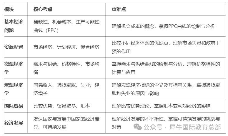 igcse经济怎么学？5月大考冲刺，重难点解析！附igcse课程培训