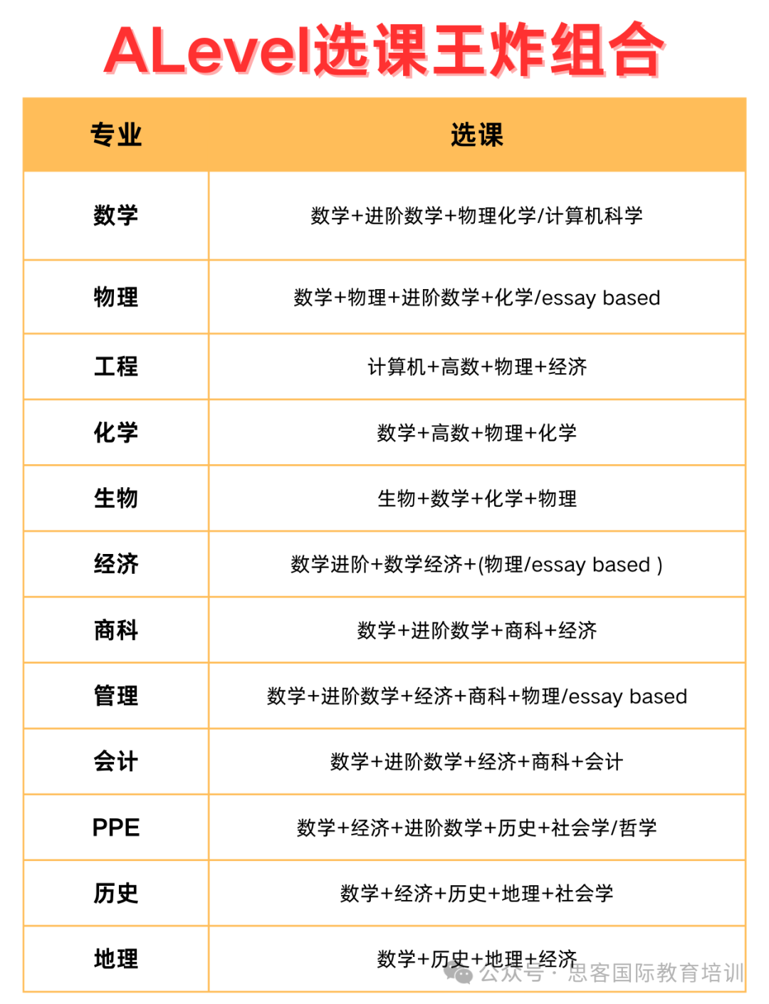 ALevel选课太纠结？揭秘ALevel选课三大原则  附ALevel备考资料