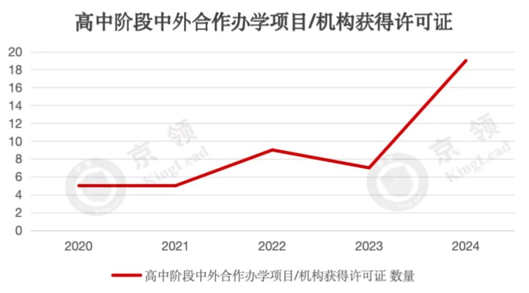 近五年广东高中阶段中外合作办学情况如何？