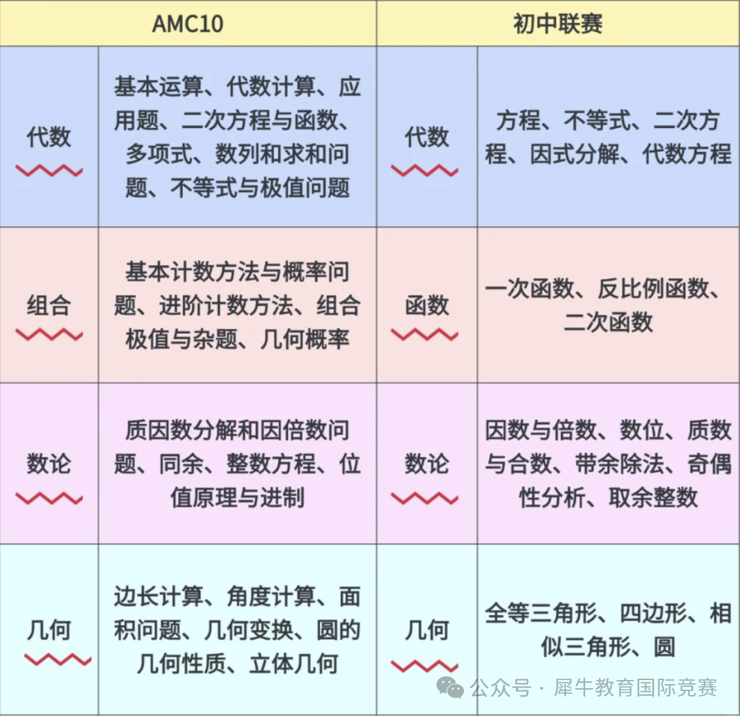 AMC10竞赛相当于国内什么水平？AMC10竞赛难度深度解析