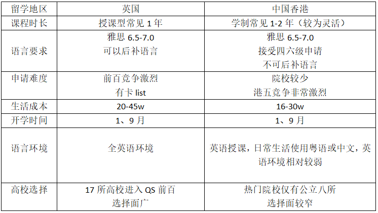 2026fall提前准备申请 这篇告诉你英国vs中国香港如何选择！