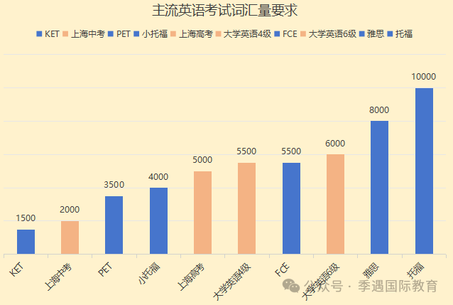 KET、PET卓越和小托福850+哪个更有用？魔都家长的选择指南