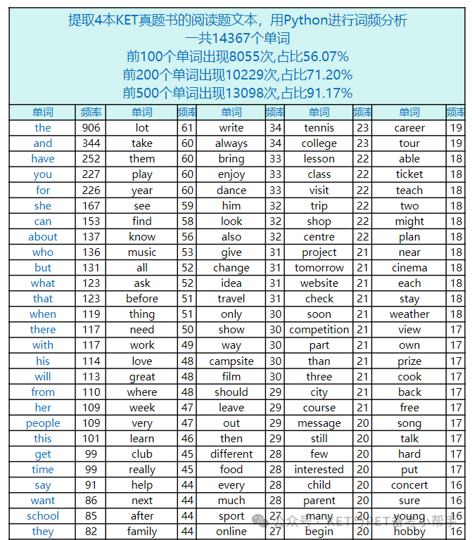KET真题阅读词频分析 结论500个单词占比91.17%