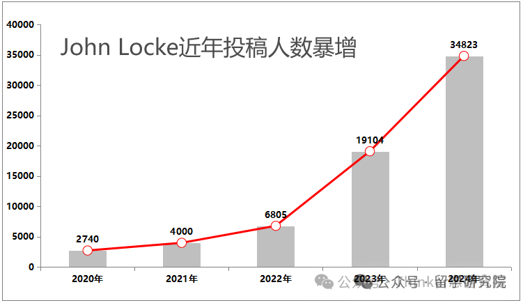 JohnLocke竞赛爆火的原因是这些！JohnLocke竞赛赛制安排！