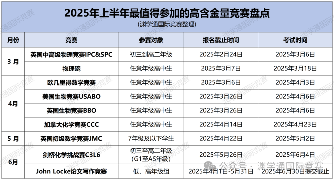 2025上半年最值得参加的高含金量竞赛盘点！