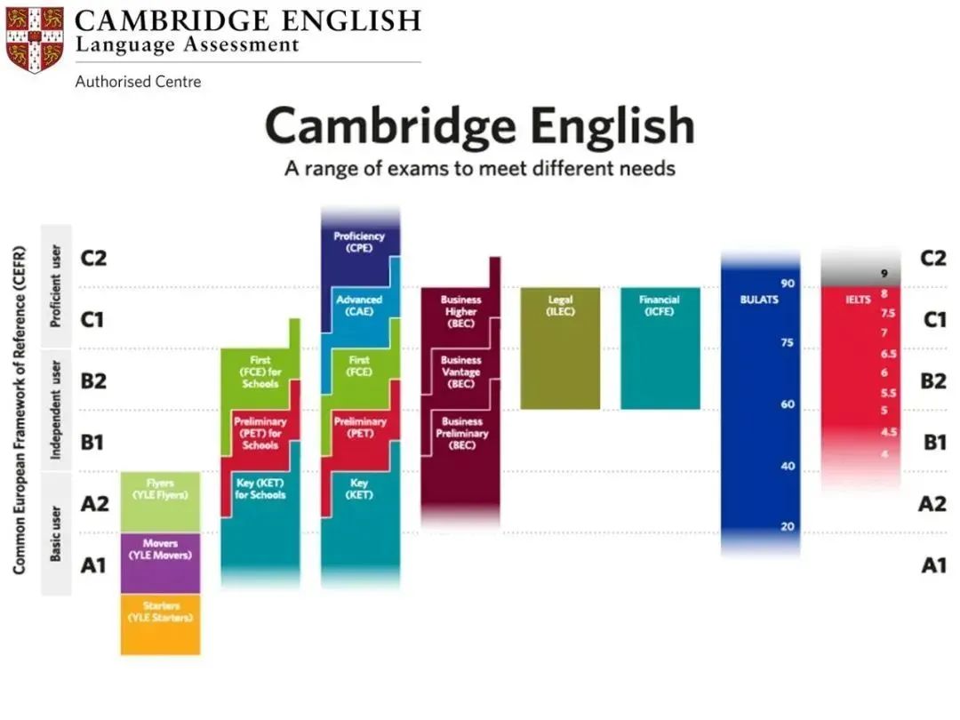 小初学生选小托福还是KET/PET？小初孩子可以参加的英语考试证书