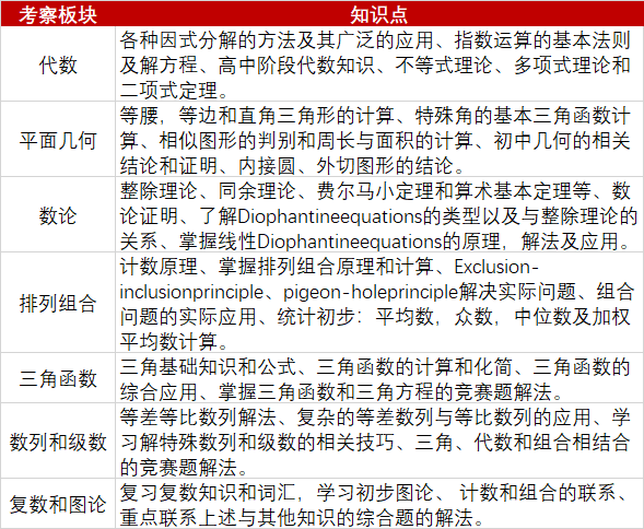 √AMC12数学竞赛难度怎么样？附AMC12竞赛培训课程