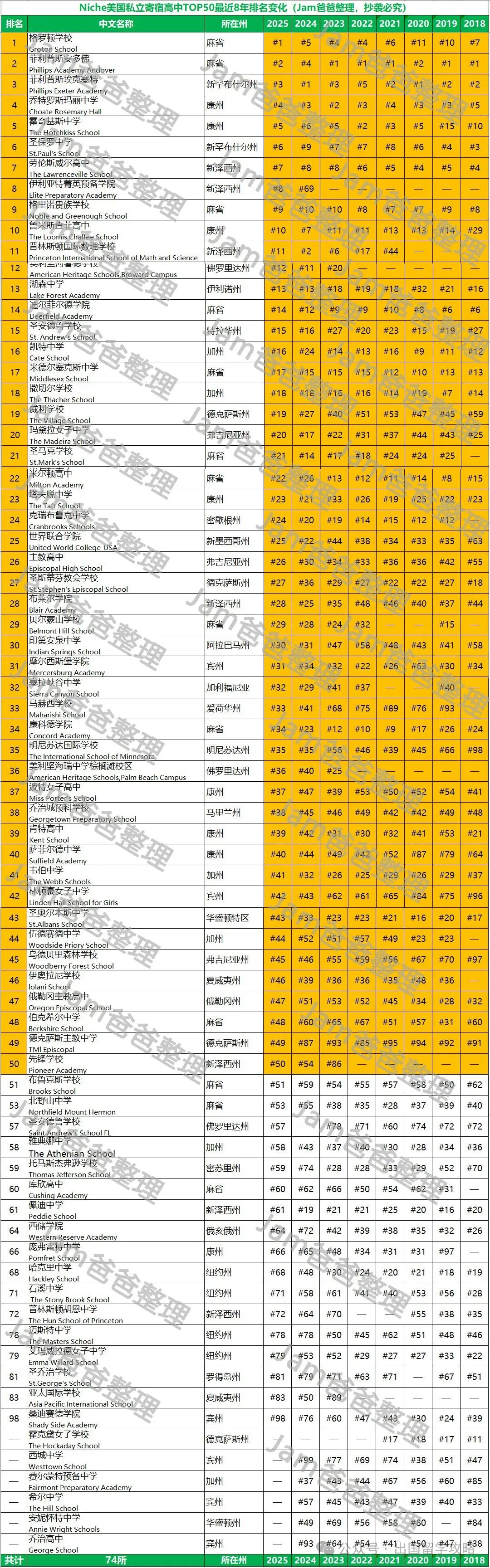 Niche私立寄宿美高8年排名变迁 最稳定的是哪些学校？