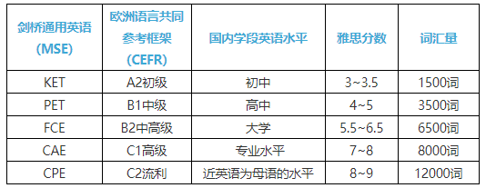 小托福\PET考试难度对比 小托福\PET培训课程热招中