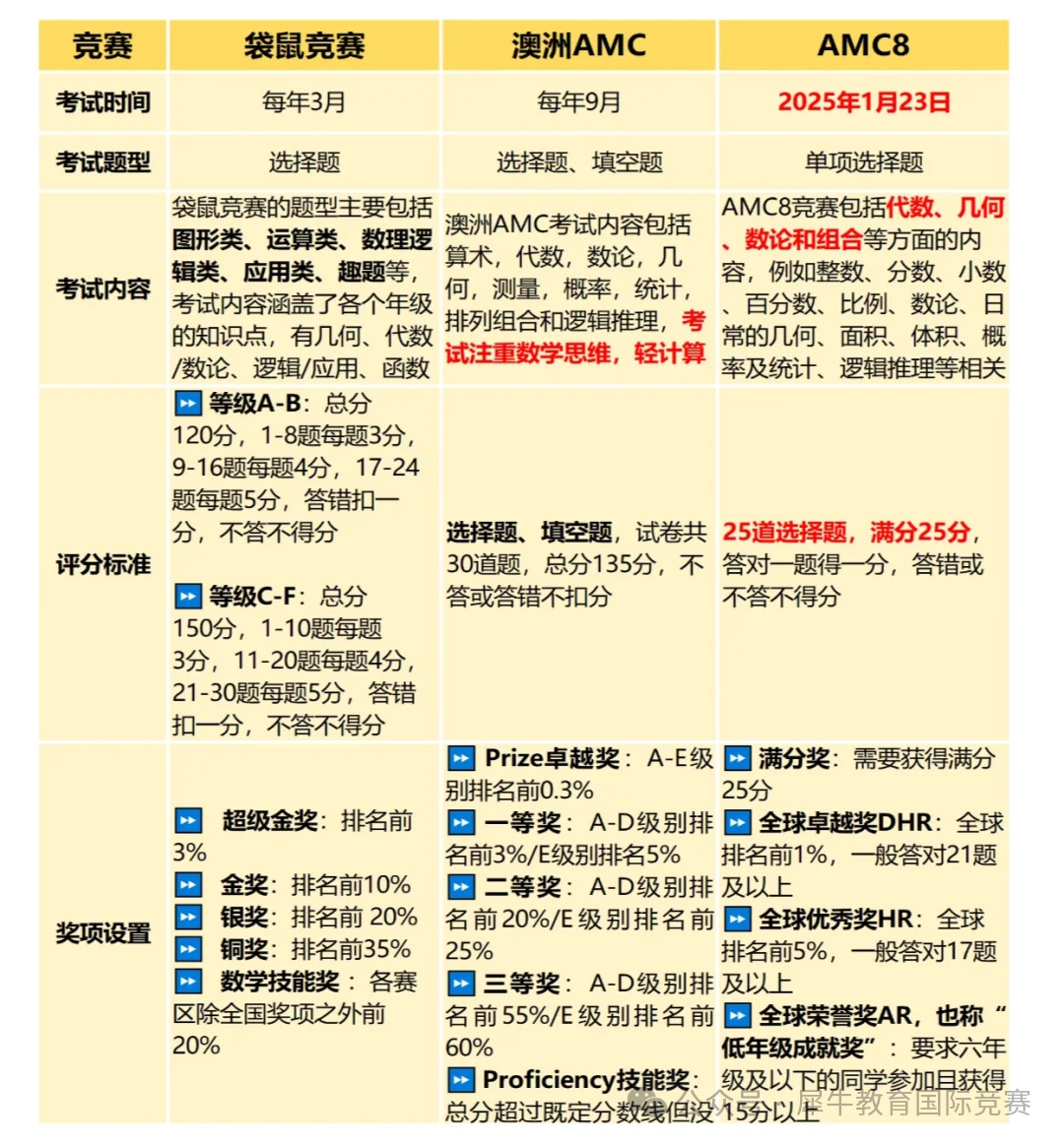 广州AMC8培训班火热报名中