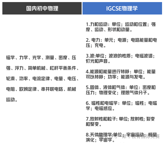 IG物理知识点汇总 复习完这些IG物理轻松拿下！IG物理培训班助力五月大考