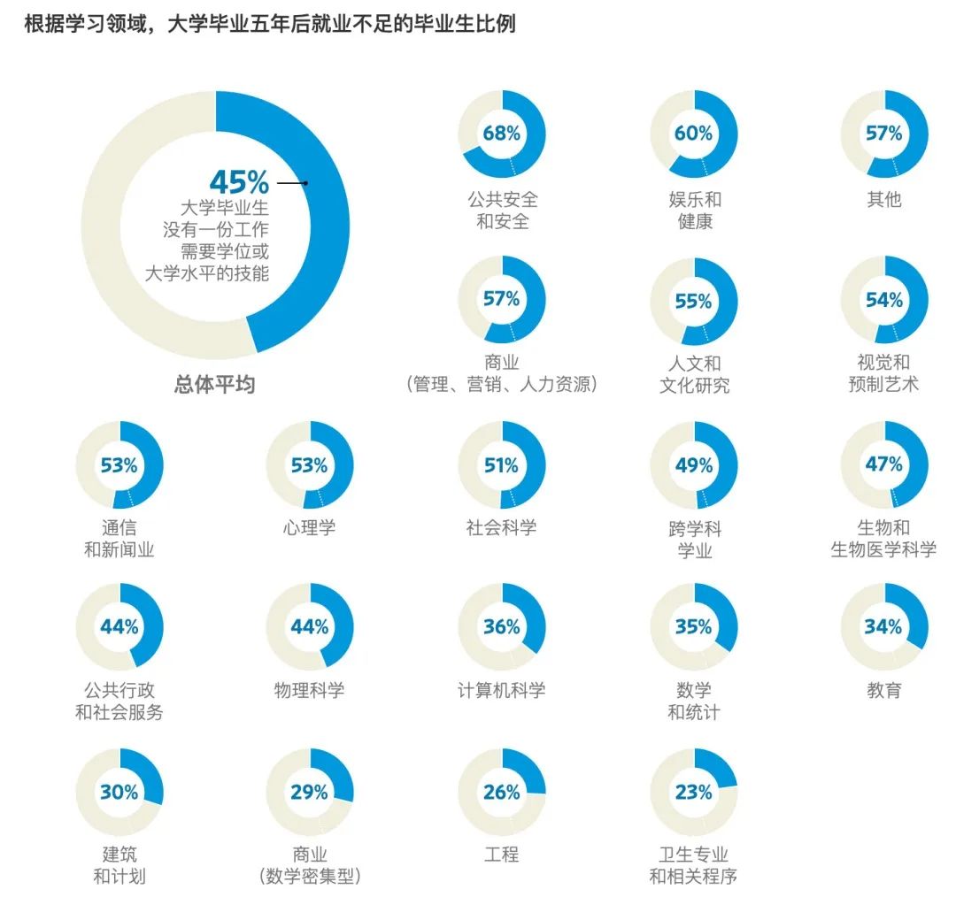 美国就业数据：专业比大学更重要！