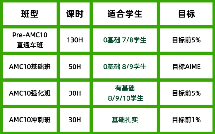 AMC10数学竞赛适合几年级学习？AMC10竞赛考察哪些内容？AMC10课程培训