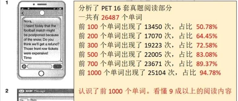 PET16套阅读真题词频分析 阅读高频词汇表！