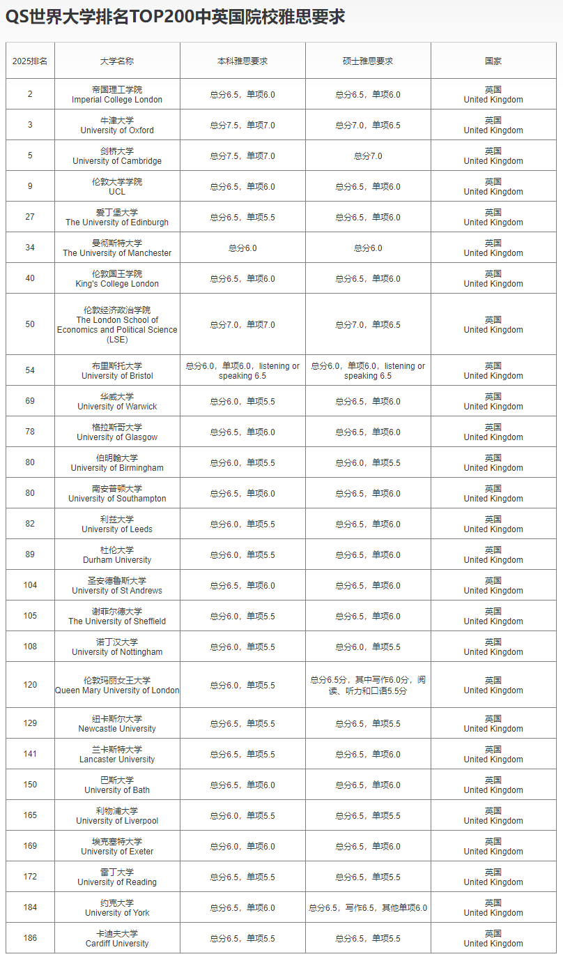 2025英国TOP50院校申请雅思成绩要求及提交时间！