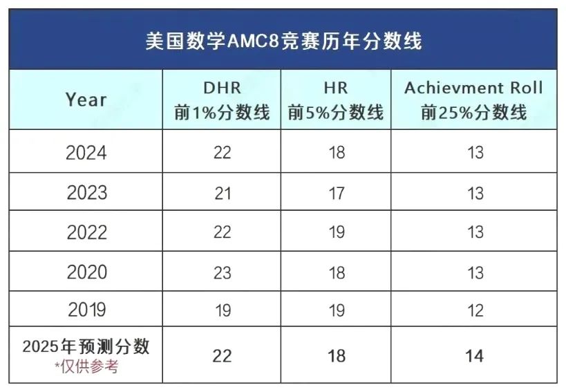 AMC8竞赛出分后后续怎么学习？