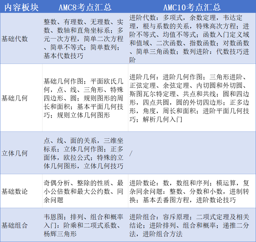 AMC8赛后如何规划？继续冲刺前1%奖项or备考AMC10竞赛？