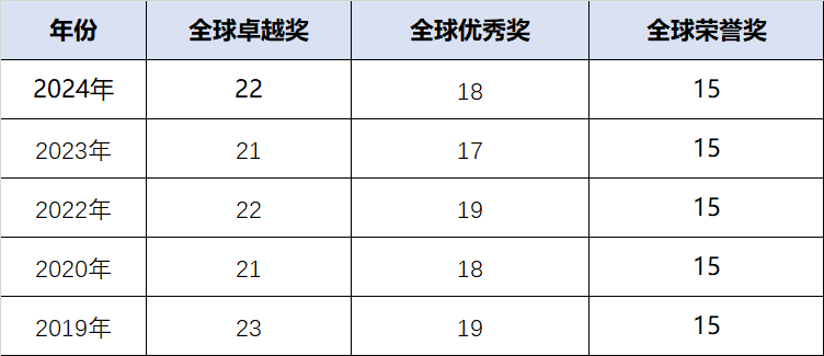 AMC8竞赛可以查分啦！查分详细步骤双手奉上~附AMC8分数线预测