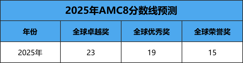 AMC8竞赛可以查分啦！查分详细步骤双手奉上~附AMC8分数线预测