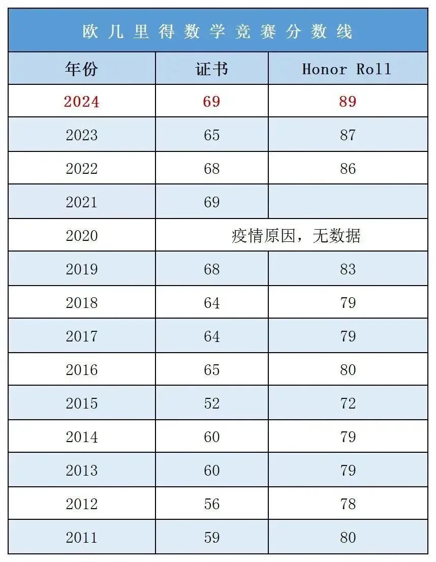 AMC12竞赛和欧几里得怎么选？欧几里得竞赛题目难度分析/备赛技巧/冲刺培训