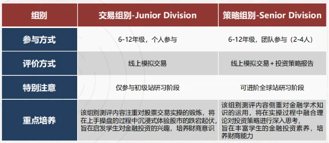 sic竞赛交易组和策略组区别在哪？sic辅导课程可先上课再组队！