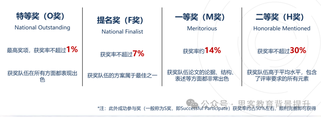 HiMCM S奖是什么？HiMCM不同奖项论文有什么要求？