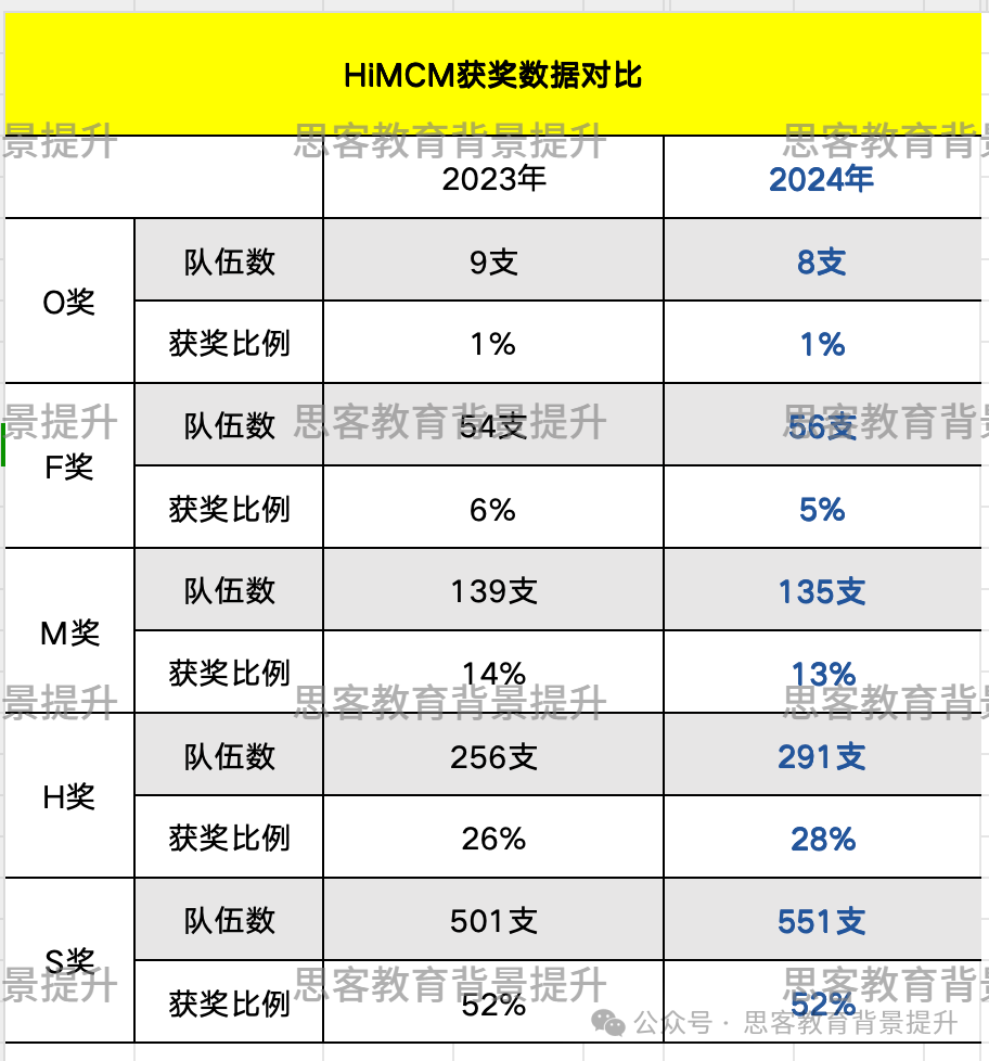 HiMCM S奖是什么？HiMCM不同奖项论文有什么要求？