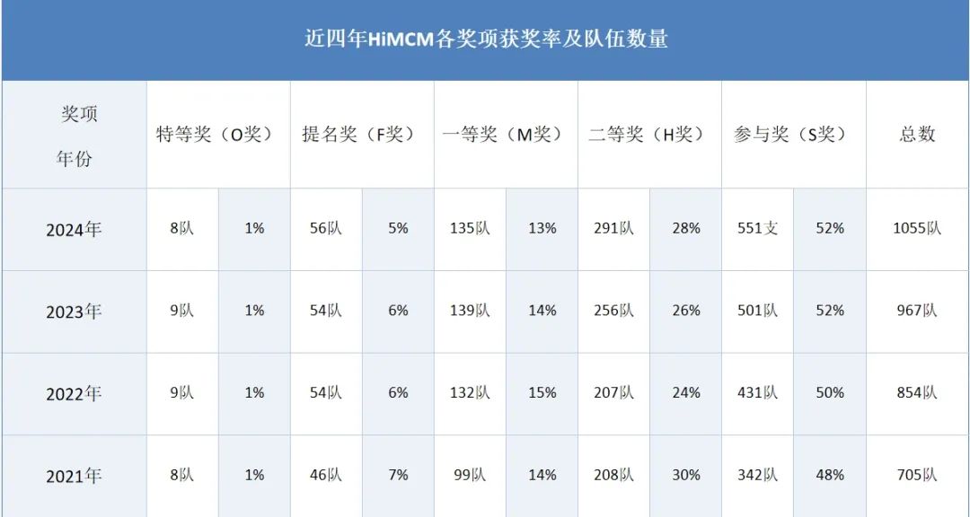 2025年HiMCM竞赛安排详解！O奖获奖难度又升级了？HiMCM辅导课程招生中！