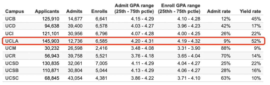 UCLA、UCB…UC系9校首次公布100+专业录取率！各校最火爆的专业有哪些？