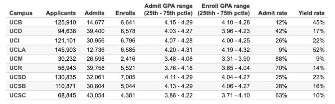 UCLA、UCB…UC系9校首次公布100+专业录取率！各校最火爆的专业有哪些？