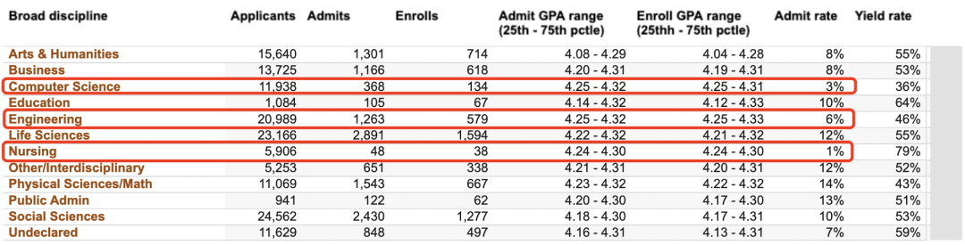 UCLA、UCB…UC系9校首次公布100+专业录取率！各校最火爆的专业有哪些？