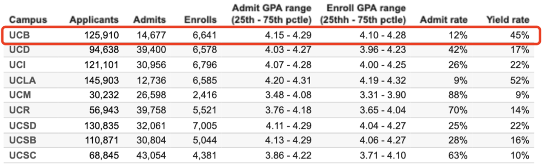 UCLA、UCB…UC系9校首次公布100+专业录取率！各校最火爆的专业有哪些？