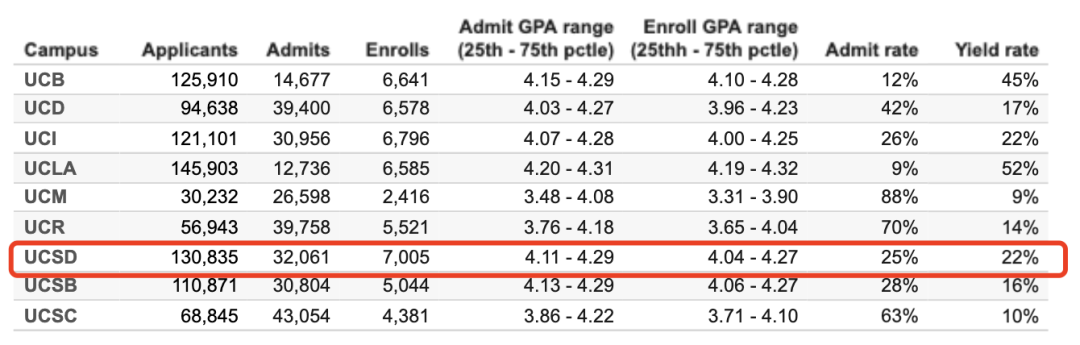 UCLA、UCB…UC系9校首次公布100+专业录取率！各校最火爆的专业有哪些？