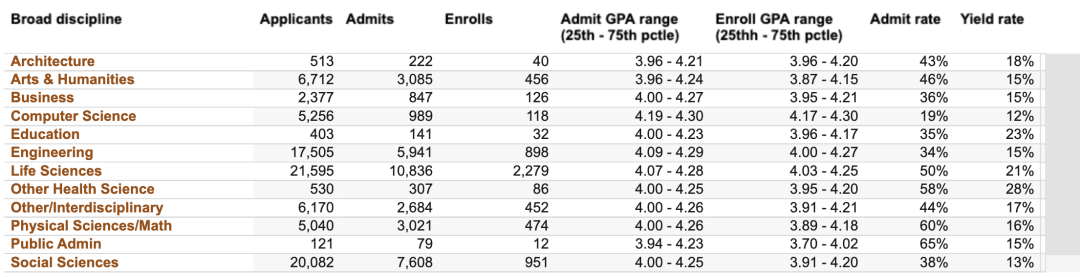 UCLA、UCB…UC系9校首次公布100+专业录取率！各校最火爆的专业有哪些？