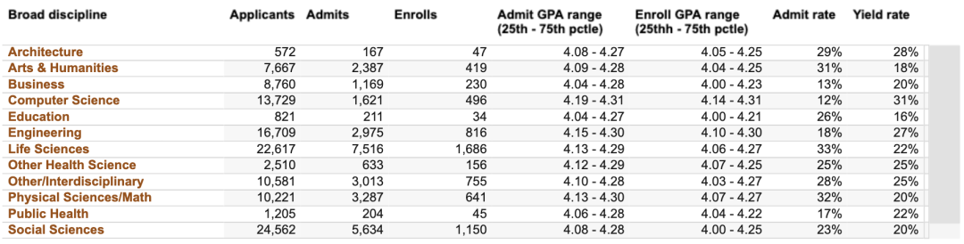 UCLA、UCB…UC系9校首次公布100+专业录取率！各校最火爆的专业有哪些？