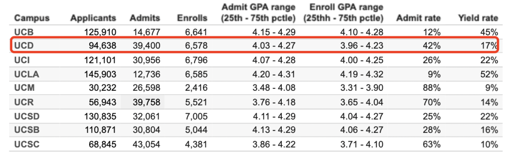 UCLA、UCB…UC系9校首次公布100+专业录取率！各校最火爆的专业有哪些？