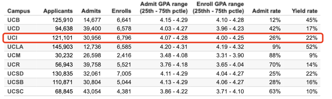 UCLA、UCB…UC系9校首次公布100+专业录取率！各校最火爆的专业有哪些？