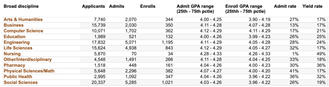 UCLA、UCB…UC系9校首次公布100+专业录取率！各校最火爆的专业有哪些？