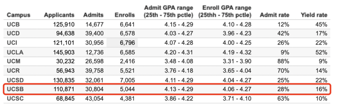 UCLA、UCB…UC系9校首次公布100+专业录取率！各校最火爆的专业有哪些？