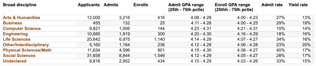 UCLA、UCB…UC系9校首次公布100+专业录取率！各校最火爆的专业有哪些？